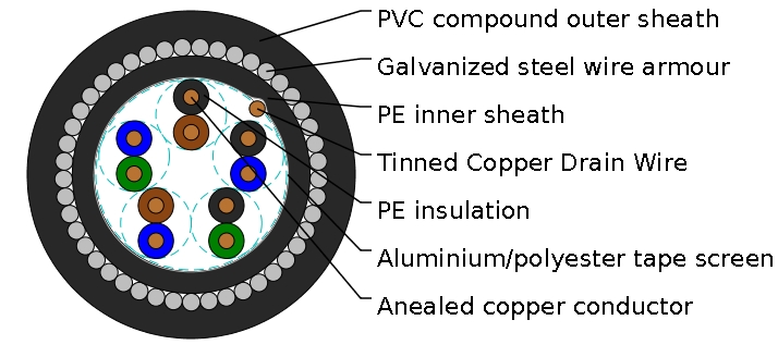 PAS 5308 Cable Part 1 Type 2 PE-OS-SWA-PVC